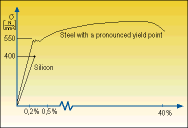 Figure 2. Stress-strain cause of stainless steel/silicon